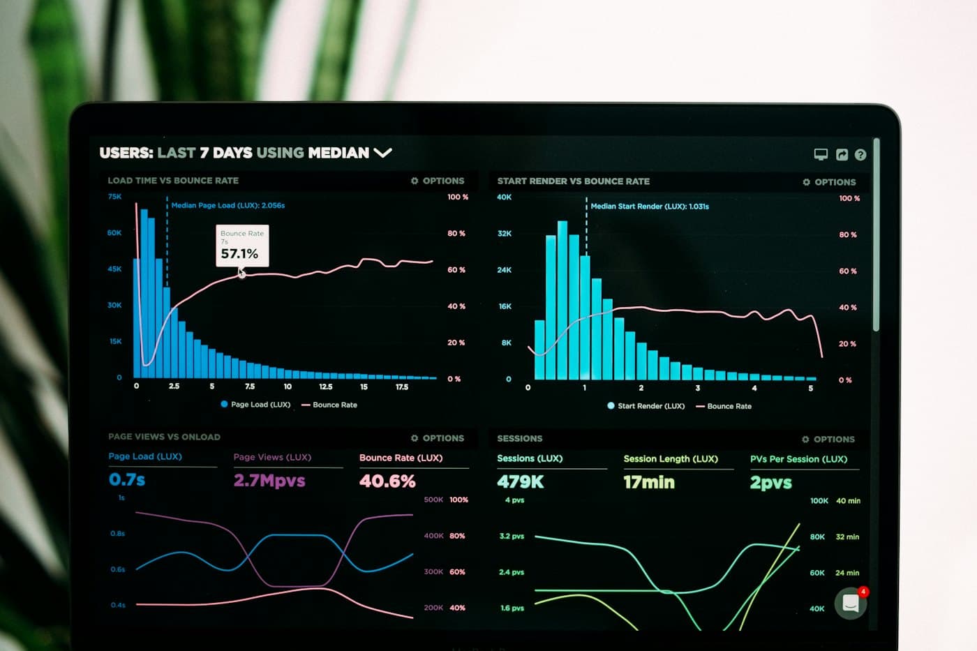 Performance analytics on a laptop screen